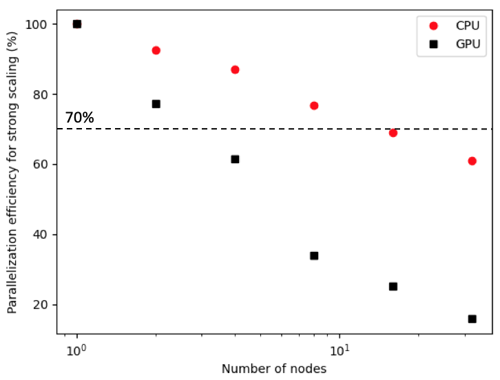 Parallelization efficiency for strong scaling