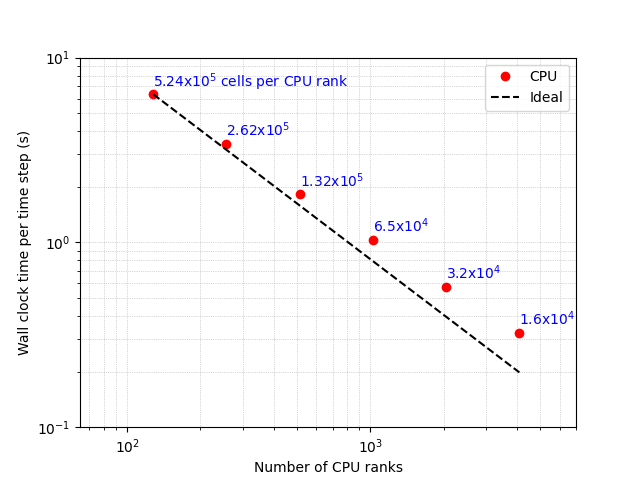 Strong scaling on CPUs