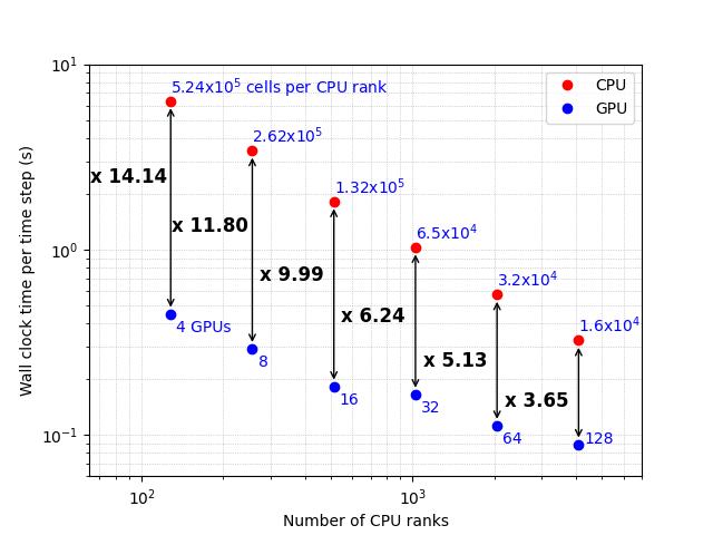 Comparison of timings on CPU and GPU showing the speed-up factor