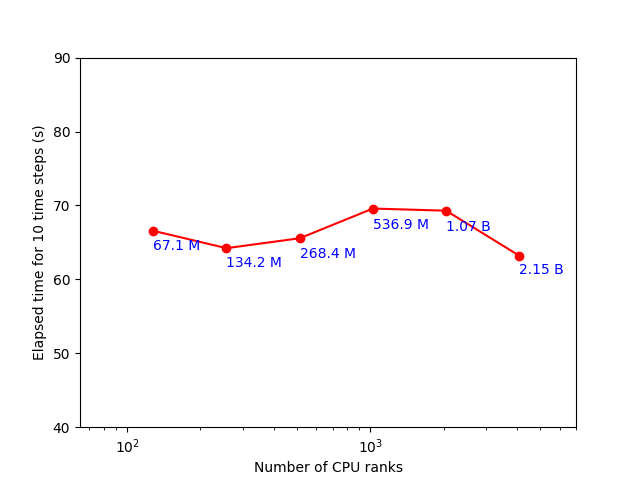 Weak scaling on CPUs