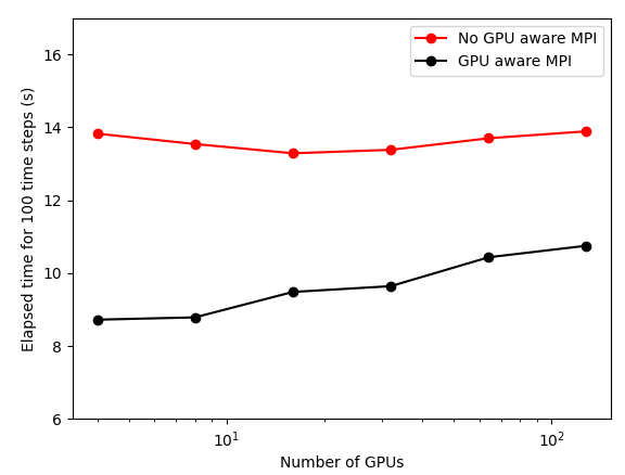 Weak scaling on GPUs