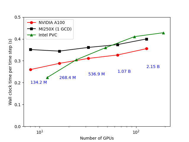 Weak scaling on GPUs